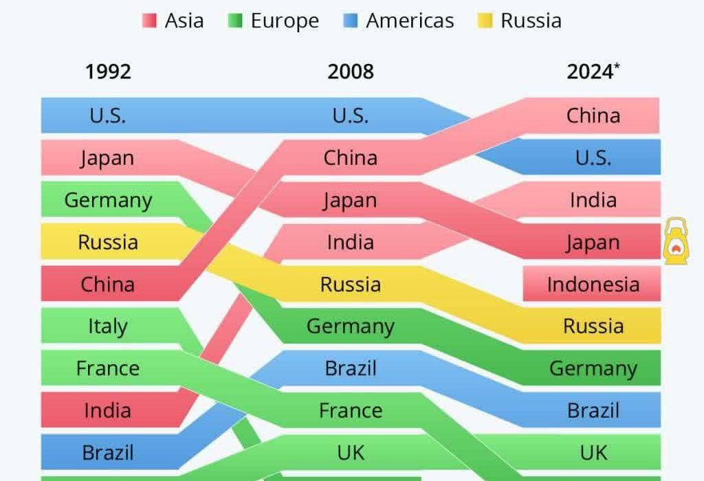 پیش‌بینی جایگاه قدرت های اقتصادی جهان در سال آینده یعنی ۲۰۲۴