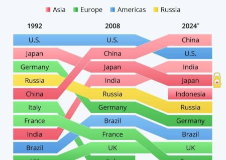 پیش‌بینی جایگاه قدرت های اقتصادی جهان در سال آینده یعنی ۲۰۲۴